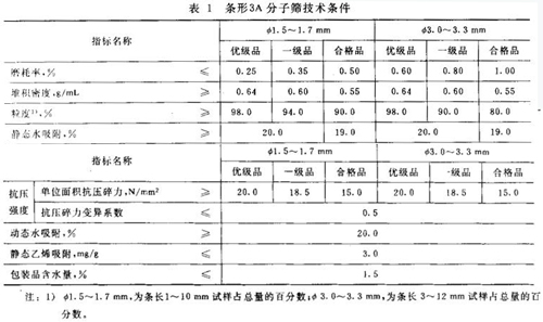 3A分子篩是什么樣子的？3A分子篩有哪些分類？不同種類的3A分子篩應(yīng)符合什么要求？